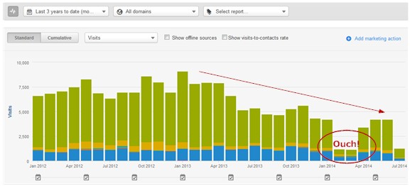 Read: Example of Marketing Mistakes That Can Sink Your Company Growth